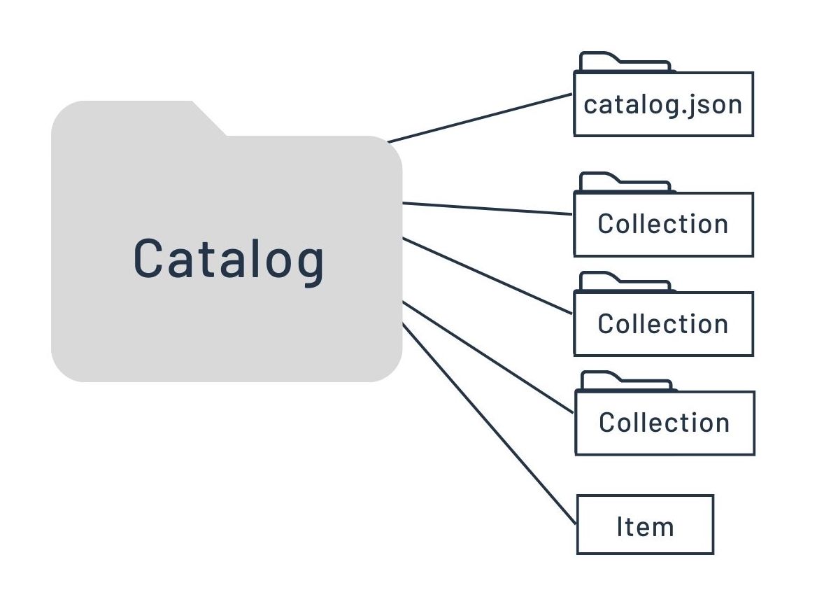 STAC Catalog Layout